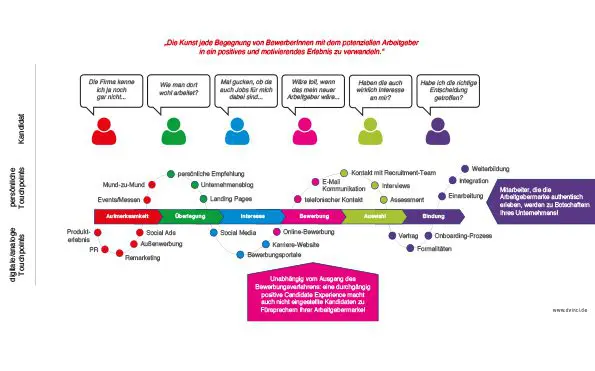 d.vinci Recruiting Candidate Journey HR Software