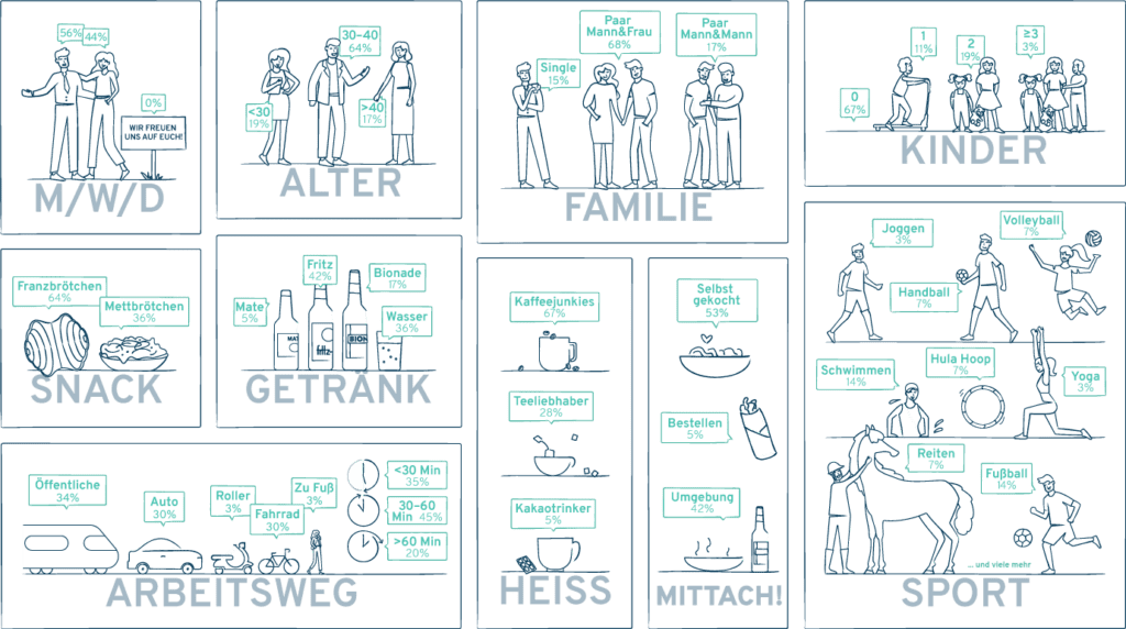Eine Grafik zeigt verschiedene Statistiken über d.vinci. Es geht um das Geschlecht, das Alter, die Familie, Kinder, den Lieblingssnack und das Lieblingsgetränk, den Arbeitsweg, das Mittagessen und um Sport.