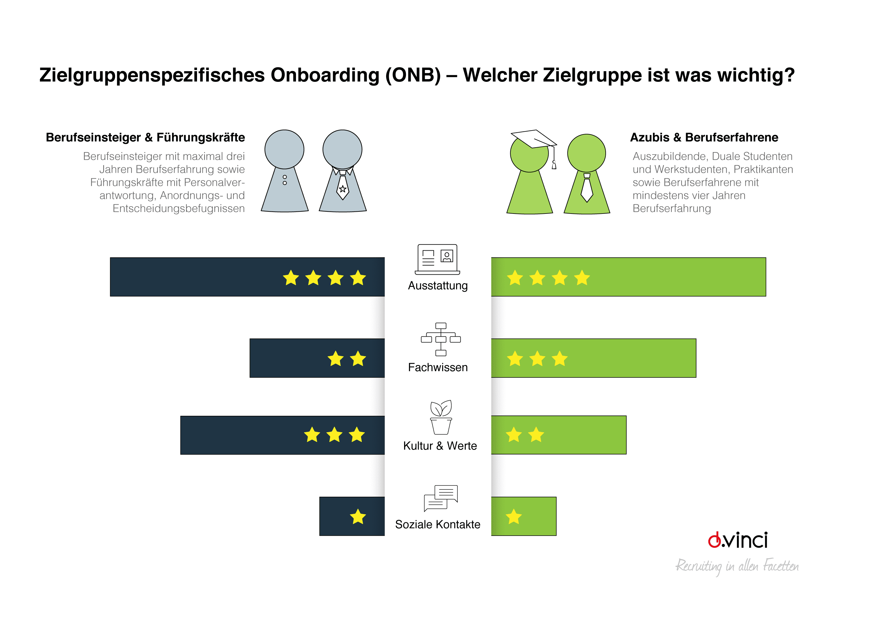 Schaubild über zielgruppenspezifisches Onboarding