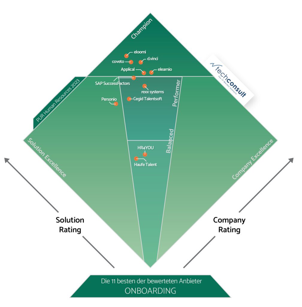 Abbildung der besten Anbieter von Onboarding Software