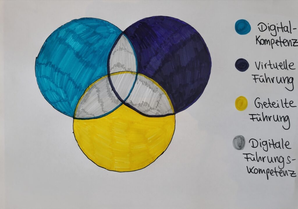 Drei farbige Kreise die sich überschneiden